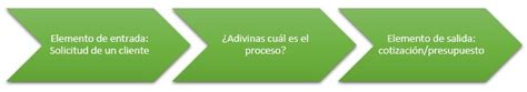 Cómo Hacer Una Caracterizacion De Procesos Paso A Paso