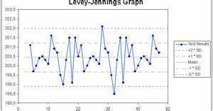 Lab Series 18 The Levey Jennings Chart