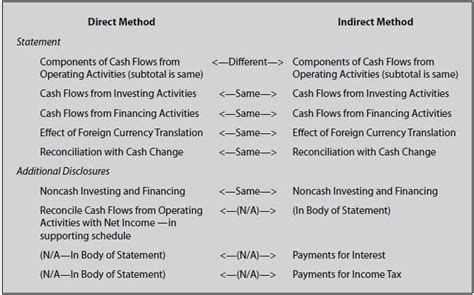 Statement Of Cash Flows Indirect Method Vs Direct Method Slideshare