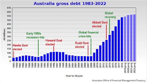 Measurement is in trillions of dollars (not seasonally adjusted). ALAN AUSTIN. Coalition doubles all government debt since ...