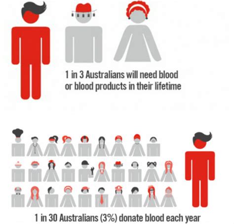 Donate Blood With Australian Red Cross