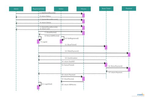 UML Sequence Diagram Template For Online Movie Ticket Booking System