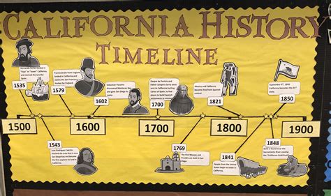California history timeline in 2020 | California history, History timeline, History