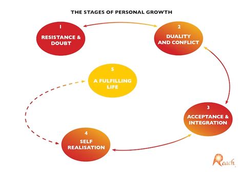 The Stages Of Personal Growth