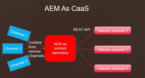 Adobe Experience Manager Tutorials Aem Leading To Head Less Cms