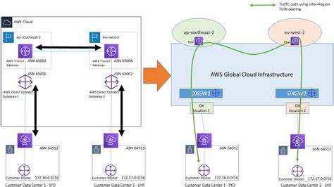 advanced routing scenarios with aws direct connect sitelink networking and content delivery