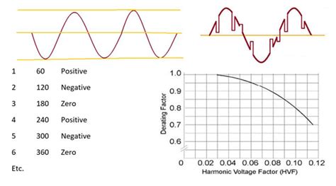 Understanding Power System Harmonics And Their Effects The Snell Group