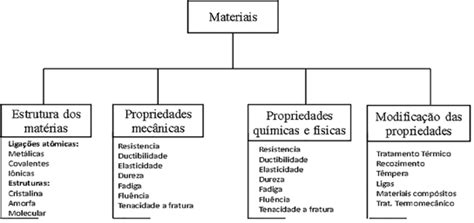 Estrutura Propriedades E Processos De ModificaÇÃo Dos Materiais
