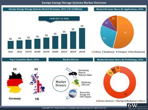 Report explores Europe's energy storage systems market forecast 2017