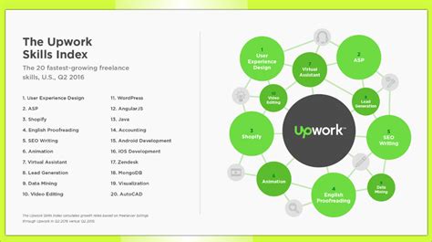 Upwork Top Freelance Skills Include Development Content Marketing