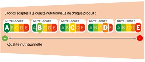 Maybe you would like to learn more about one of these? Nutri score - Aliments, Applications et Informations cruciales