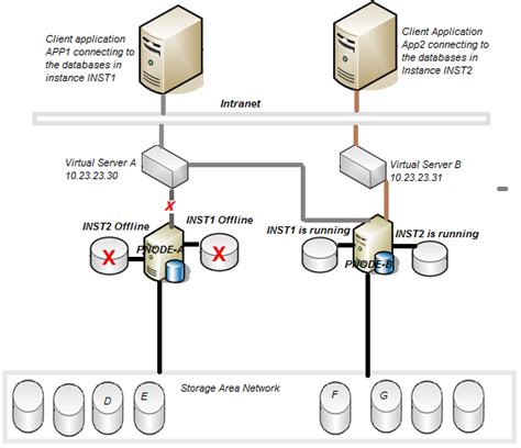 Understanding The Concept Of Sql Server Failover Cluster
