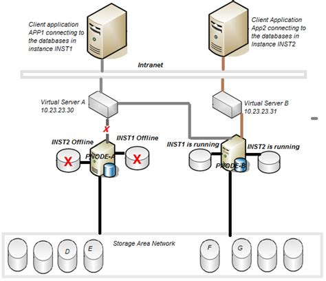 Sql Server Failover Cluster It It Hot Sex Picture