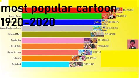 Most Popular Cartoon 1920 2020 Youtube