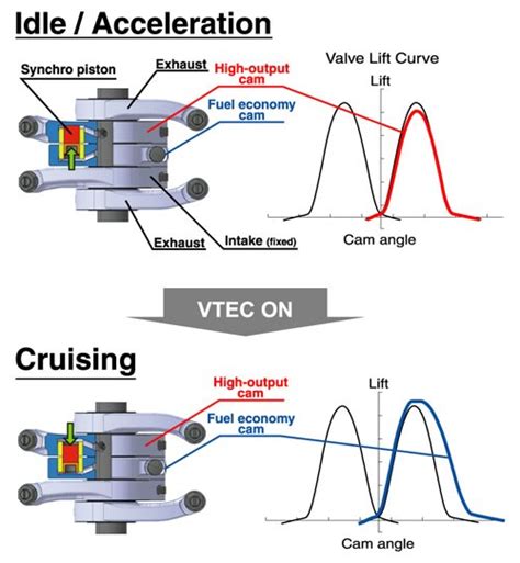 The technology that uses timing and lift. 6minit: VTEC (Honda) VS VVT-i (Toyota)