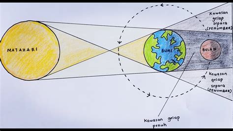 SAINS TAHUN GERHANA BULAN Melukis Kedudukan Matahari Bumi Dan Bulan YouTube