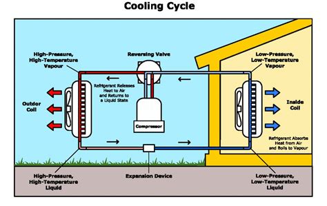 How Do Heating And Air Conditioning Units Work D Air