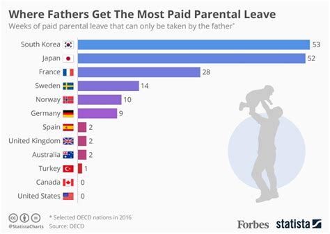 Where Fathers Get The Most Paid Parental Leave Infographic