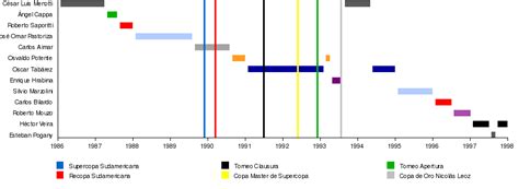 Atlético Nacional Linea De Tiempo