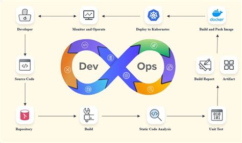 5 Ways To Secure The Devops Workflow The Iso Zone