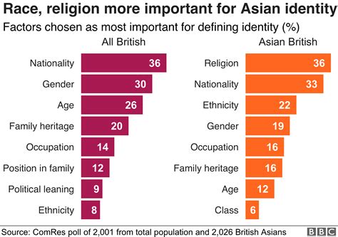 British Asians More Socially Conservative Than Rest Of Uk Survey Suggests Bbc News