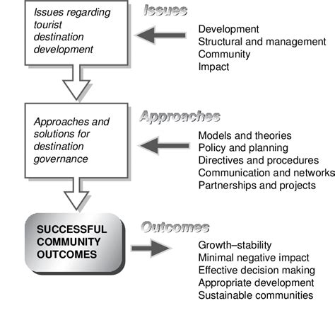 1. Model of issues, approaches and outcomes of regional ...
