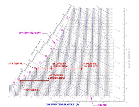 Dew Point Psychrometric Chart