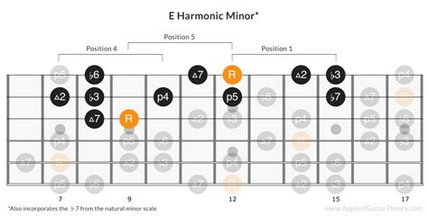 Pin By Applied Guitar Theory Practi On Guitar Scales Guitar Scales