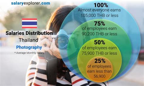 Photography Average Salaries In Thailand 2022 The Complete Guide
