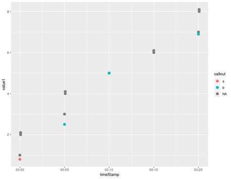 Ggplot2 R Ggplot Two Plots In One Dataframe Color One Plot Only