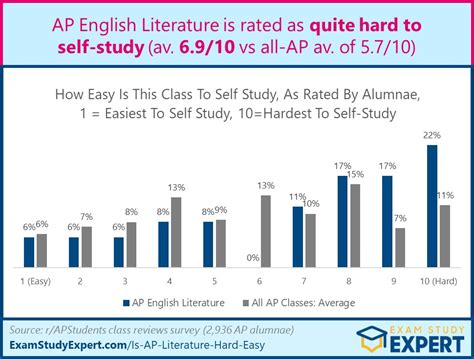 2023 Is Ap English Literature Hard Or Easy Difficulty Rated Very