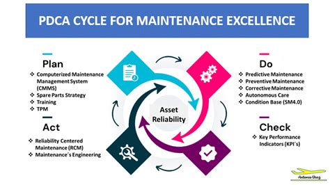 Pdca Cycle For Maintenance Excellence