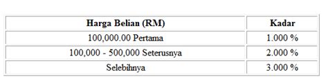 Ketahui 6 perkara penting duti setem terkini 2021 malaysia! KOS GUAMAN URUSAN JUAL BELI HARTANAH - SenangEja.com