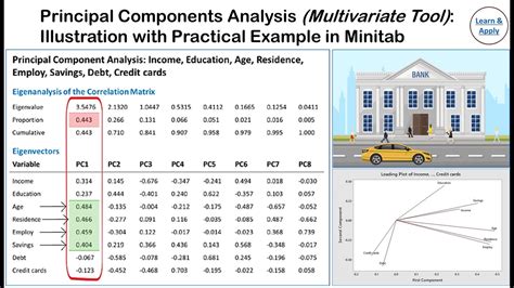 Principal Component Analysis Pca With Practical Example In Minitab Youtube