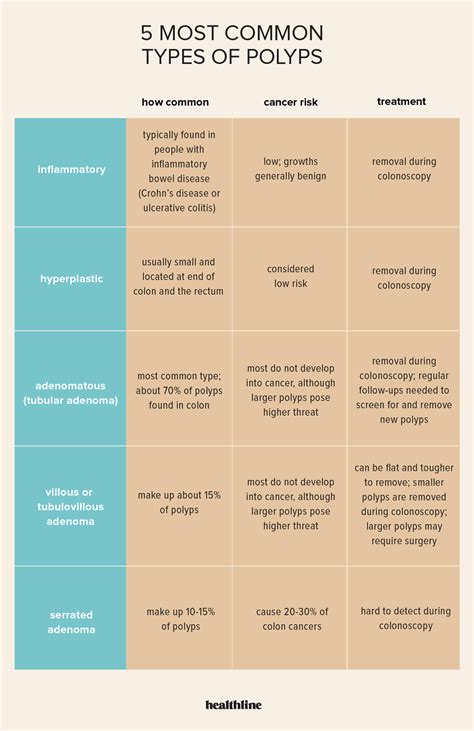 Colon Polyp Size And Type Charts