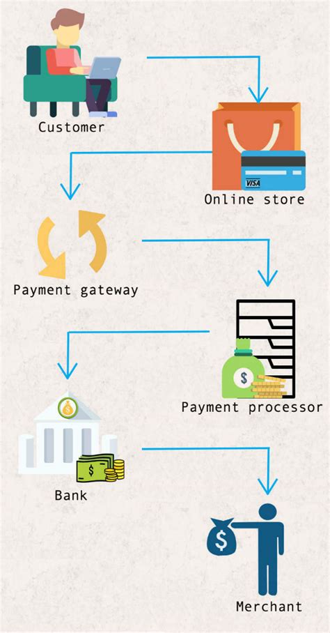 Payment Processor Vs Payment Gateway The Ultimate Guide To Online