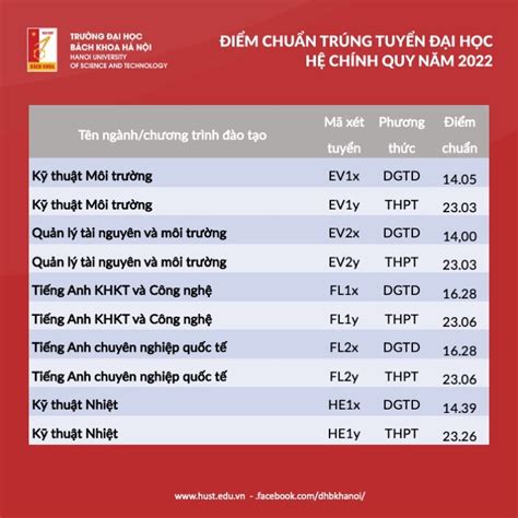 Điểm chuẩn Trường Đại học Bách khoa Hà Nội Cao nhất 28 29 điểm