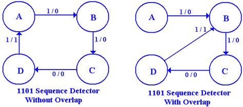 Vhdl code for sequence detector (101) using moore state machine. Appendix - Design of the 11011 Sequence Detector