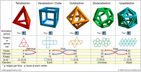 Platonic Solids Math Pinterest Platonic Solid And Geometry