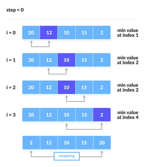 selection sort algorithm vietmx s blog