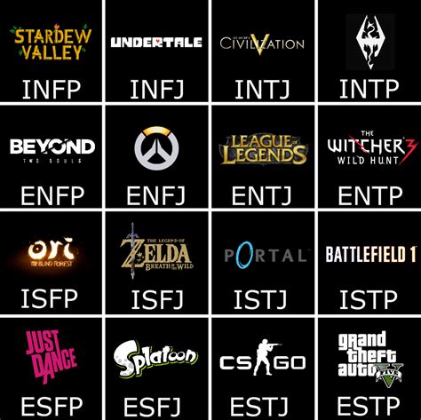 Recommended Games Chart For Each Type R Mbti