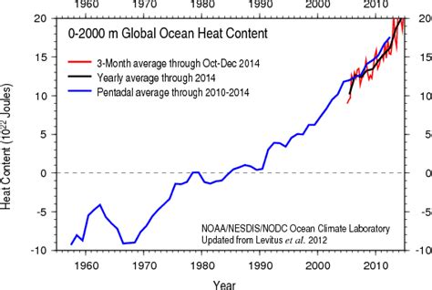The Oceans Are Warming So Fast They Keep Breaking Scientists Charts