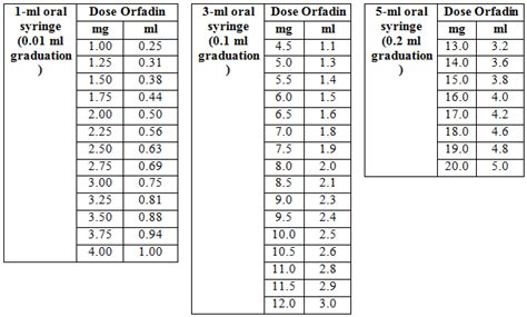 In conversions, always remember to include the units of the conversion factors, dividing or. 237 ML To MG 237 Milligrams/Milliliter to Milligrams/Liter ...