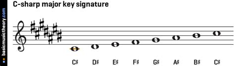 C Sharp Major Key Signature