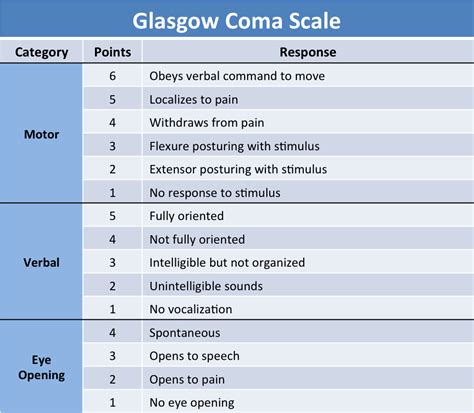 Glasgow Coma Scale Deutsch Glasgow Coma Scale Anatomie Und Images And
