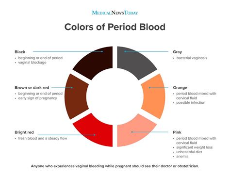 Period Blood Chart What Does The Blood Color Mean