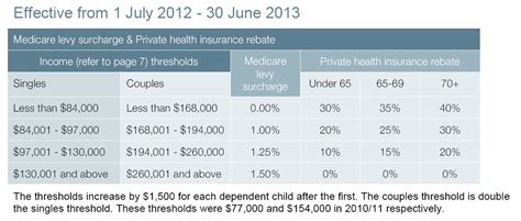 What is replacement in insurance? Private Health Rebate - Alman Partners