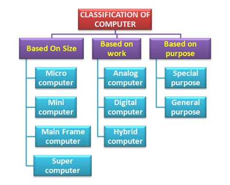 Classification Of Computer And Their Types Based On Size Based On Work