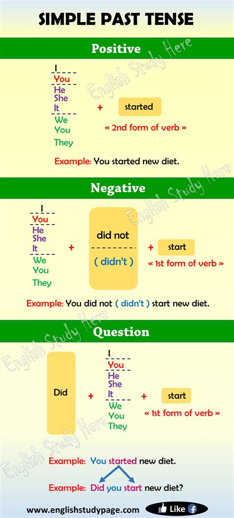 Simple Past Tense In English English Study Here