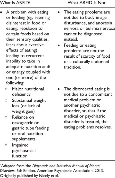Avoidant/restrictive food intake disorder (arfid). Diagnostic Criteria for Avoidant/Restrictive Food Intake ...